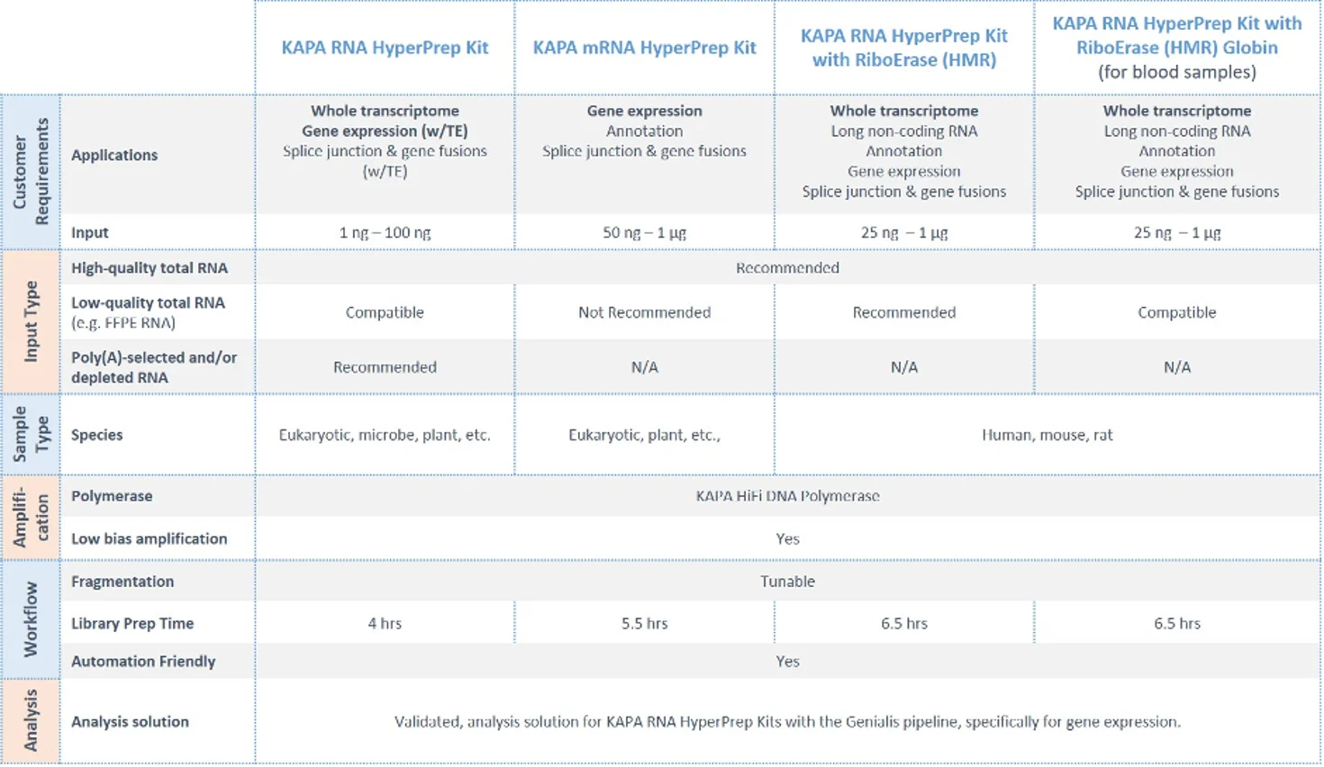KAPA RNA HyperPrep Kits: Specifications