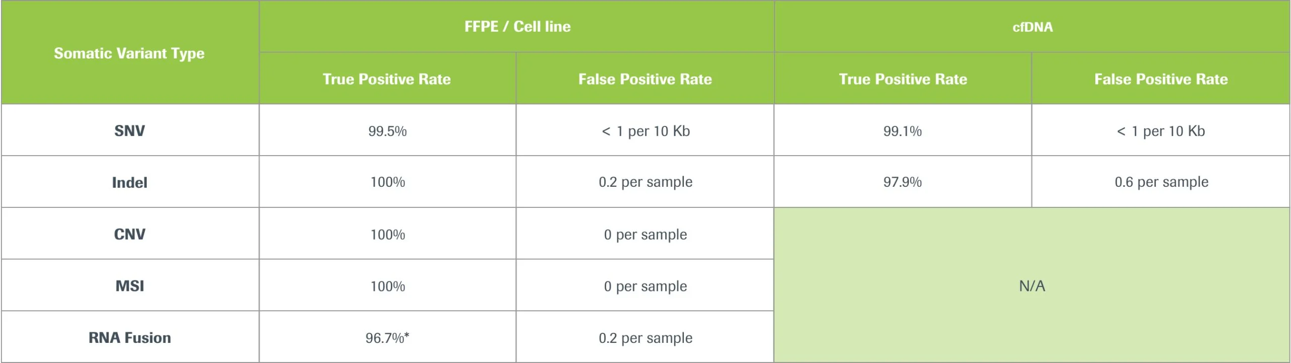 HyperPETE Strong and reliable variant call performance
