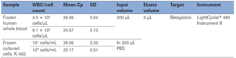 Range of sample volume and concentration, as well as expected results. with the High Pure PCR Template Preparation Kit