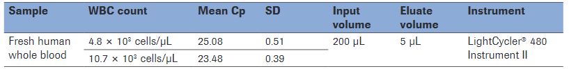 Sensitivity results using the High Pure RNA Isolation Kit with fresh human blood samples from two donors with WBC = 10.7 x × 103 cells/μL and WBC = 4.8 × 10 3 cells/μL performed with 12 replicates followed by a duplicated analysis on the LightCycler ® 480 Instrument II using the LightMix ® Kit human glucose-6-phosphate dehydrogenase (G6PD