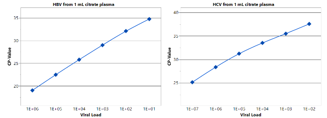 High Pure Viral Nucleic Acid Large Volume Kit results
