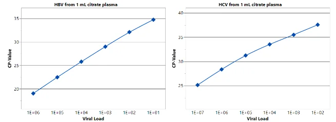 High Pure Viral Nucleic Acid Large Volume Kit results