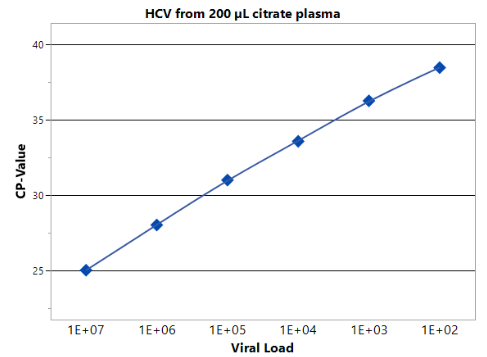 Crossing Points of a series dilution of HCV particles in human Citrate Plasma after isolation with the High Pure Viral RNA Kit and subsequent analysis on the LightCycler® 480 Instrument II.