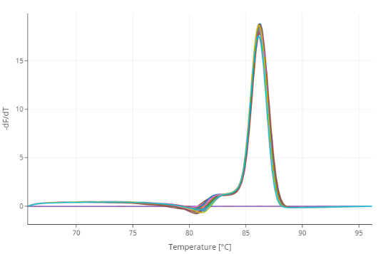 Melting curve analysis on the LightCycler PRO Instrument