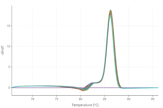 Melting curve analysis on the LightCycler PRO Instrument